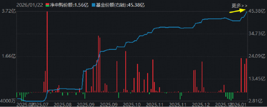 商业航天继续狂飙，通用航空ETF大涨3.68%！国际金价冲击5000美元，有色ETF猛拉3.37%放量突破上市高点！