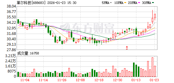 莱尔科技2025年业绩快报:归母净利润4246万元 同比增长13.67%