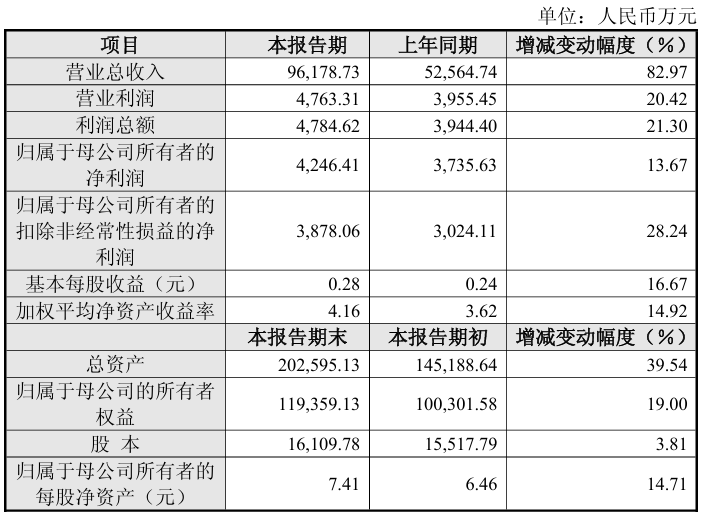 莱尔科技2025年业绩快报:归母净利润4246万元 同比增长13.67%