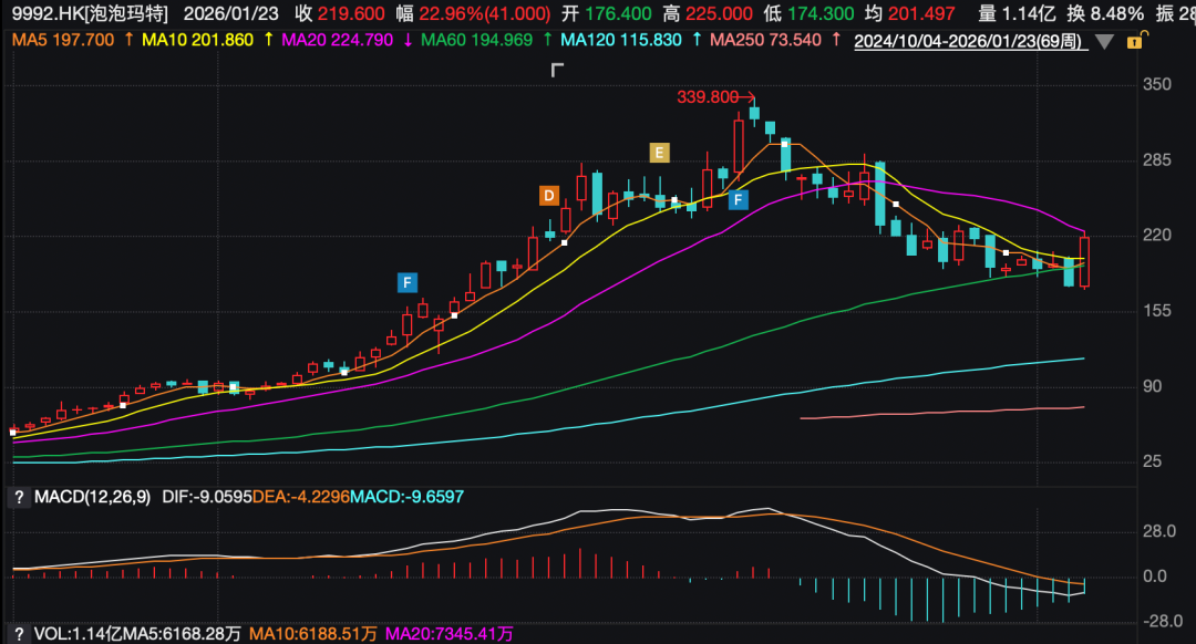 “电子木鱼”火爆全网,泡泡玛特止跌了吗?