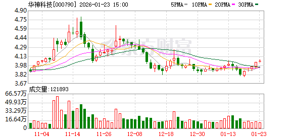 2025年业绩预亏!华神科技推4.5亿元定增方案募资补流及偿债