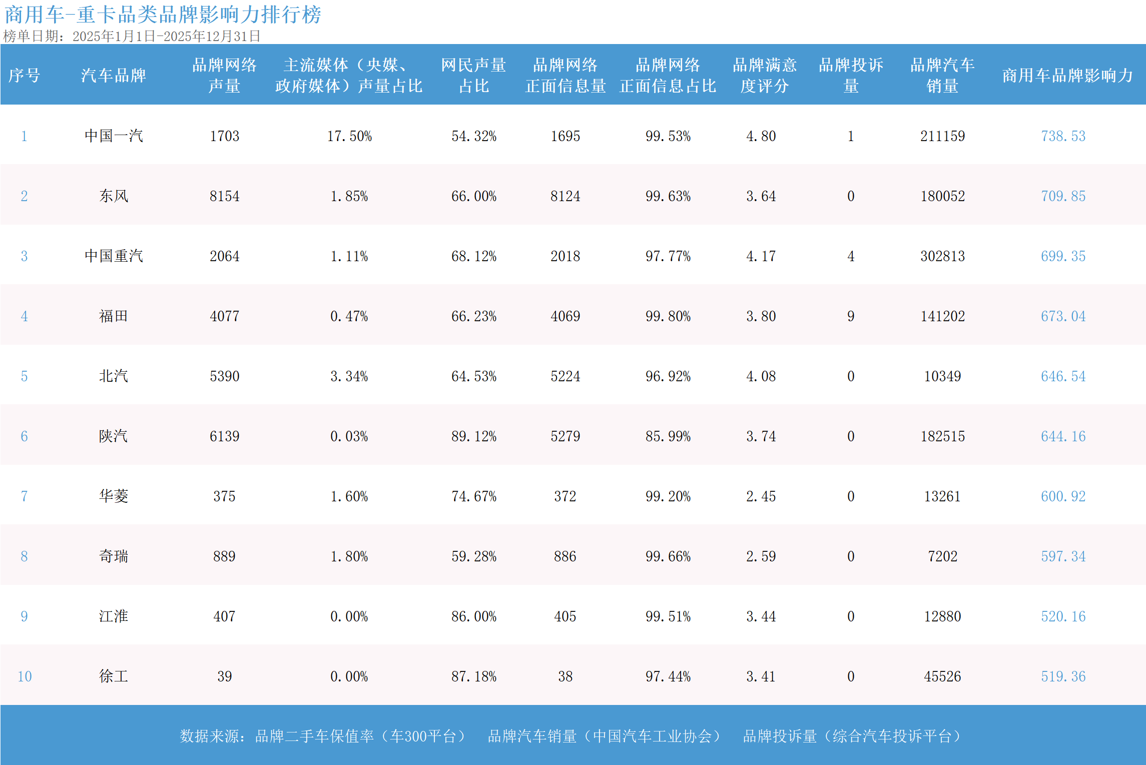2025年度商用车品牌影响力指数发布:龙头格局稳健 电动化转型开启新征程
