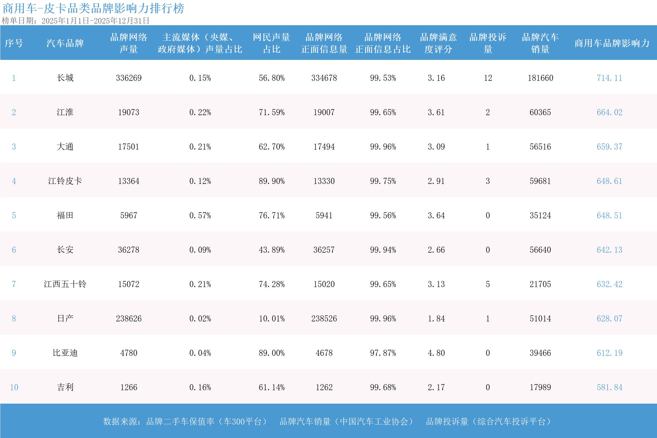 2025年度商用车品牌影响力指数发布:龙头格局稳健 电动化转型开启新征程