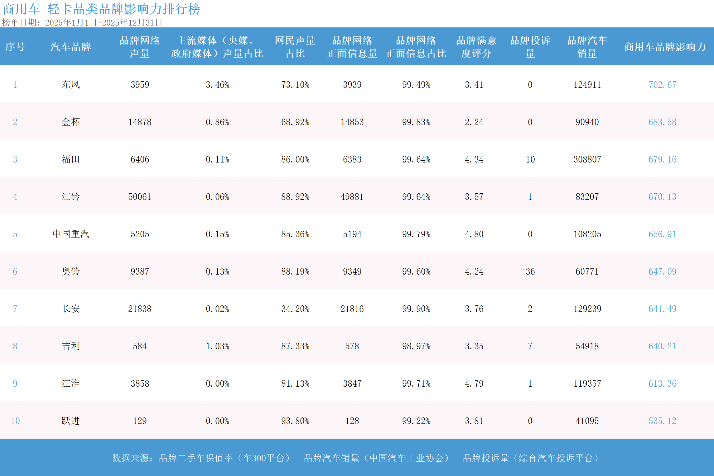 2025年度商用车品牌影响力指数发布:龙头格局稳健 电动化转型开启新征程