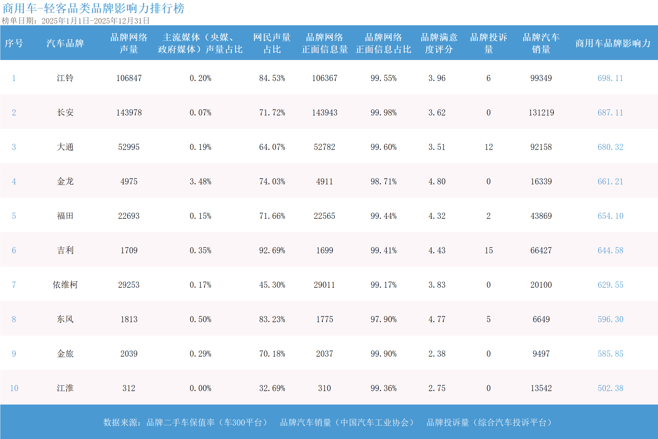2025年度商用车品牌影响力指数发布:龙头格局稳健 电动化转型开启新征程