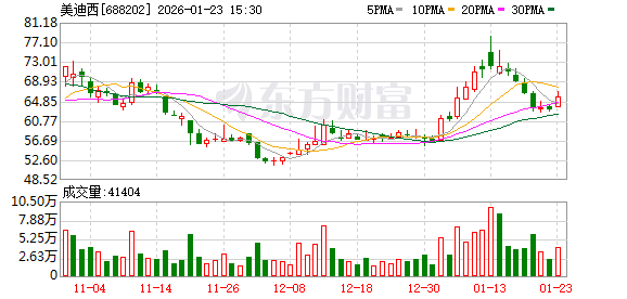 美迪西股东林长青拟减持不超过0.6%公司股份