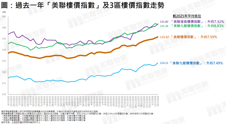 香港楼市现“早春”旺市行情，多家机构上调房价预期