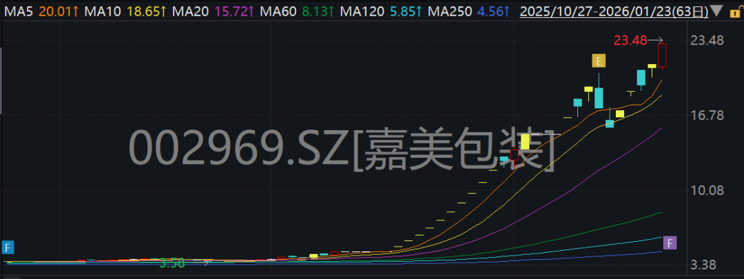 双双停牌核查!002969、002931暴涨超400%齐遭停牌,狂飙的“控制权变更”行情惊动监管