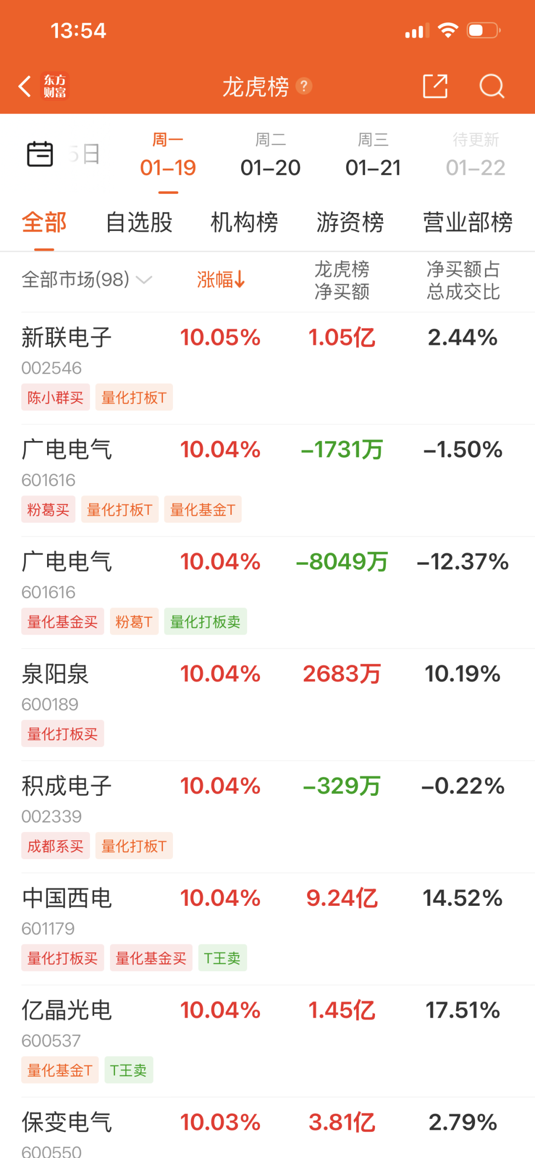 “陈小群”概念股炒作利益链调查：“交易软件+券商”龙虎榜信息造神，游资借“互联网战法”收割散户