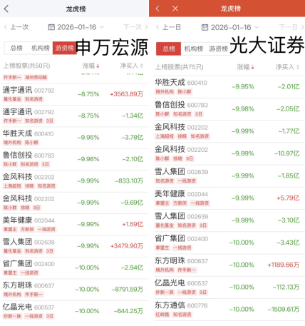 “陈小群”概念股炒作利益链调查：“交易软件+券商”龙虎榜信息造神，游资借“互联网战法”收割散户