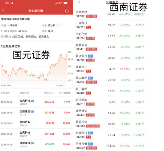“陈小群”概念股炒作利益链调查：“交易软件+券商”龙虎榜信息造神，游资借“互联网战法”收割散户