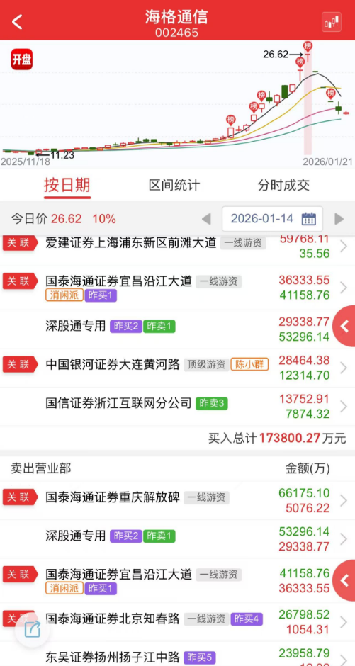“陈小群”概念股炒作利益链调查：“交易软件+券商”龙虎榜信息造神，游资借“互联网战法”收割散户