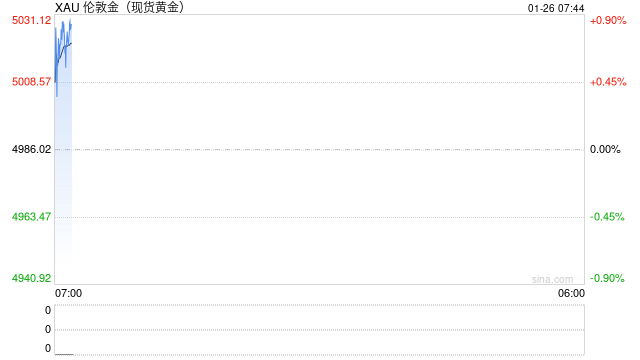 现货黄金历史性突破5000美元大关