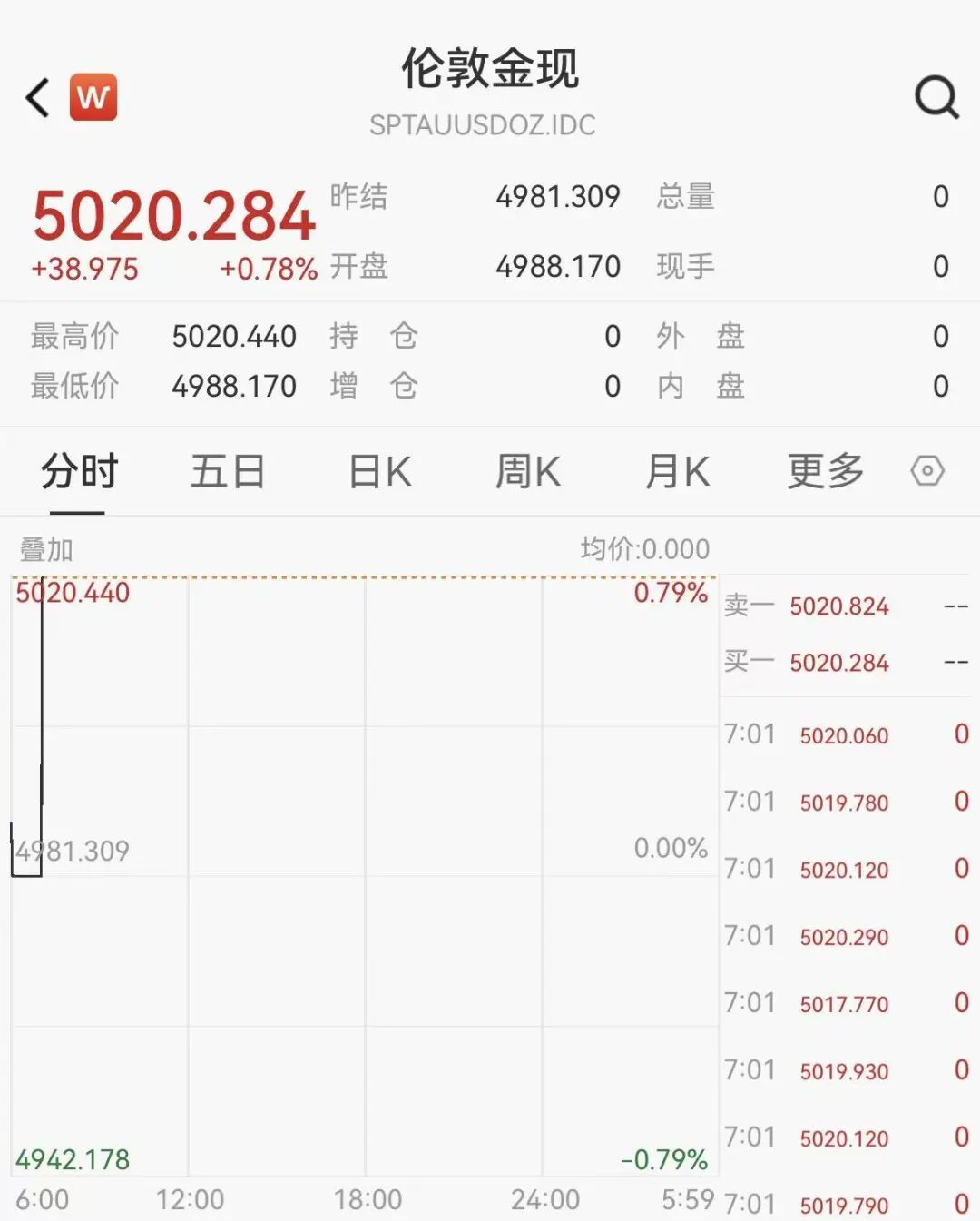 现货黄金首次突破5000美元,机构看涨到6600美元