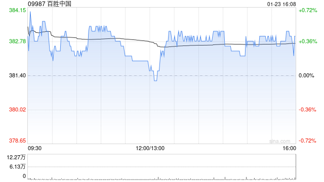 百胜中国于1月23日合共回购约8.14万股股份