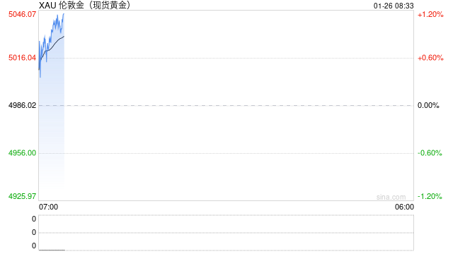 避险资金大举涌入黄金与白银市场 白银盘中首次突破100美元/盎司