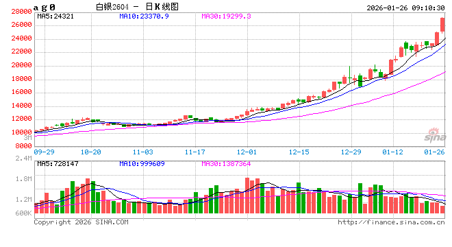 开盘|国内期货主力合约涨多跌少，沪银涨超11%