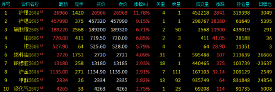 开盘|国内期货主力合约涨多跌少，沪银涨超11%