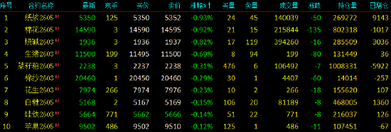 开盘|国内期货主力合约涨多跌少，沪银涨超11%