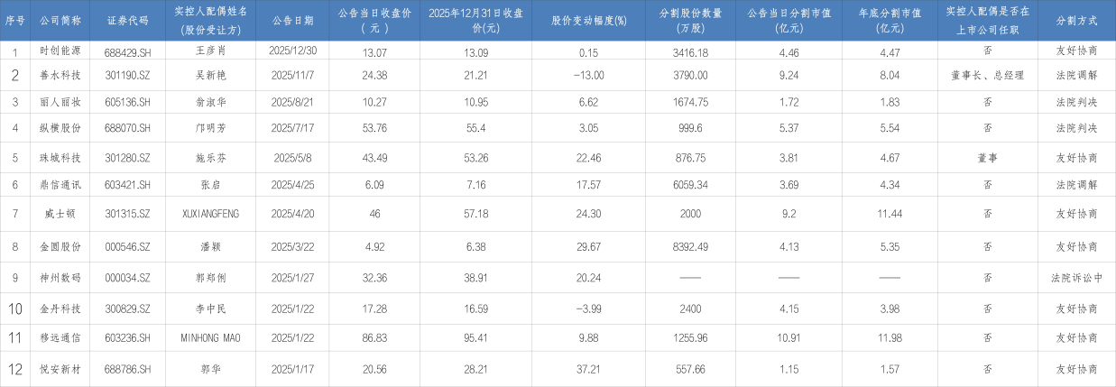 2025年A股上市公司实控人离婚“分手费”全景,近60亿元财富被分割!