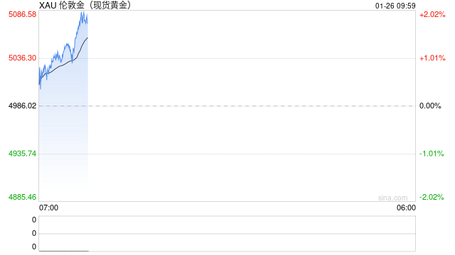 光大期货0126黄金点评:现货黄金站上5000关口,本周关注美联储议息