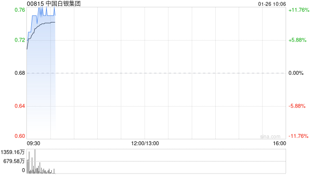 黄金股延续近期涨势 中国白银集团涨逾10%赤峰黄金涨逾7%