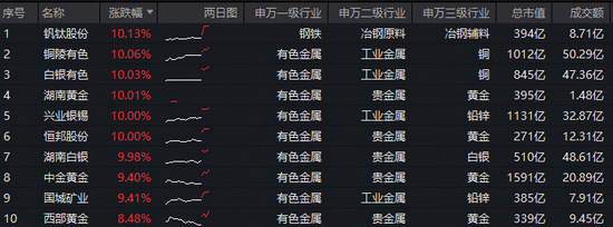 “有色盛宴”并非偶然！有色ETF华宝（159876）飙涨5%续创新高，获净申购超1亿份！湖南黄金等7股涨停
