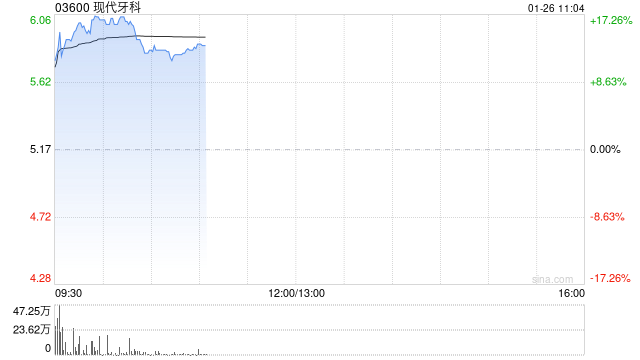 现代牙科盘中涨超17% 高瓴投资收购部分股权