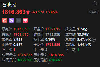 港股“三桶油”拉升，中海油涨超4%，机构指中长期原油供需格局仍具备景气基础
