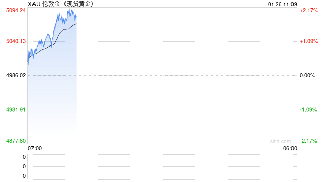 地缘冲突升级提振国际金价 中国白银集团和中国黄金国际均涨超6%