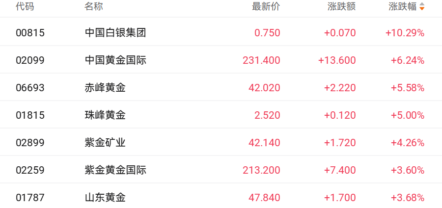 地缘冲突升级提振国际金价 中国白银集团和中国黄金国际均涨超6%