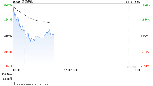 中金：维持泡泡玛特跑赢行业评级 目标价370港元