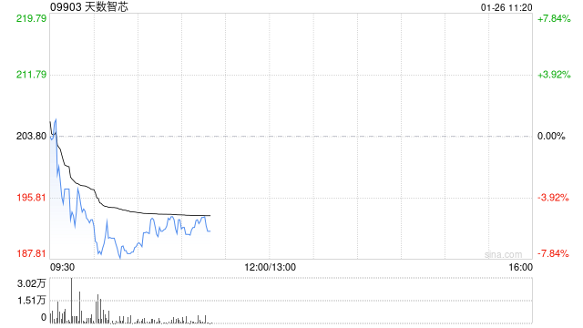 港股半导体概念走低,天数智芯跌超6%