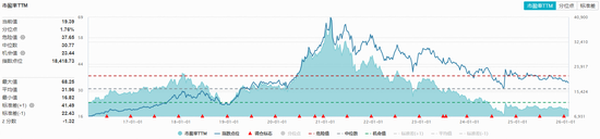 吃喝板块突遇“闪崩”，洋河股份暴跌近9%！食品饮料ETF华宝（515710）跌超1%，估值低位布局正当时？