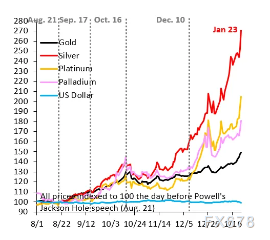 黄金五个月狂飙50%背后:不是央行,是散户制造的完美泡沫?