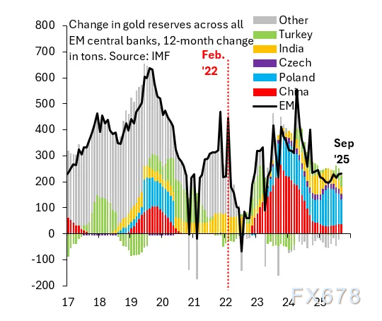 黄金五个月狂飙50%背后:不是央行,是散户制造的完美泡沫?