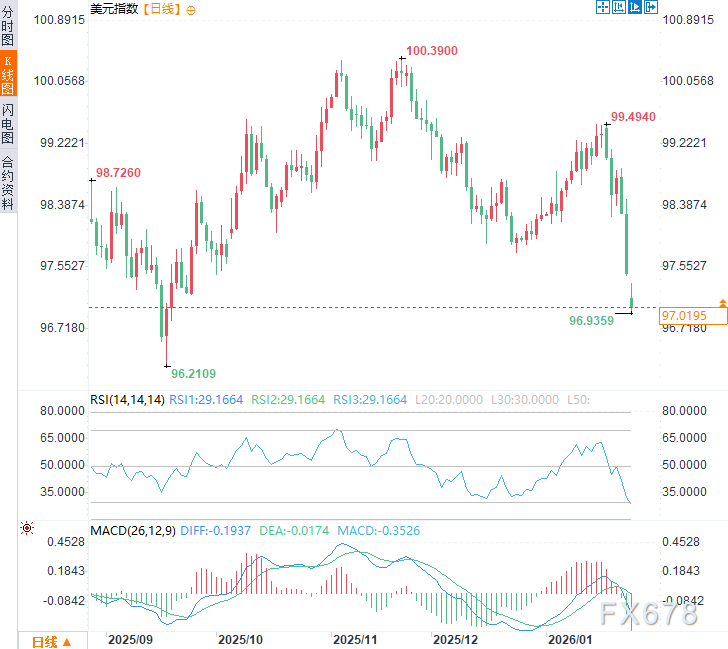 黄金五个月狂飙50%背后:不是央行,是散户制造的完美泡沫?