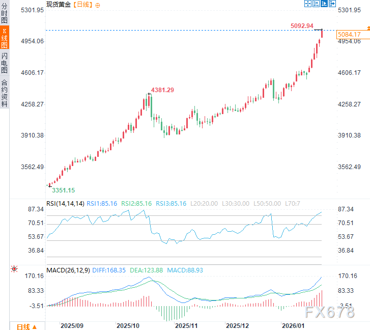 黄金五个月狂飙50%背后:不是央行,是散户制造的完美泡沫?