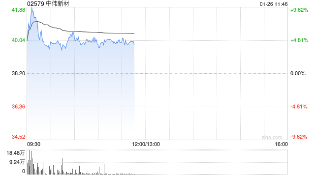 中伟新材盘中涨超9% 公司三元前驱体出货量持续保持市场第一