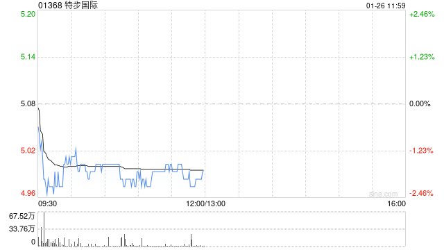广发证券：维持特步国际“买入”评级 合理价值6.02港元/股