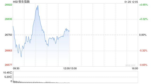 午评:港股恒指涨0.09% 科指跌1.31% 科网股走弱 黄金股、石油股强势 百度跌超4%