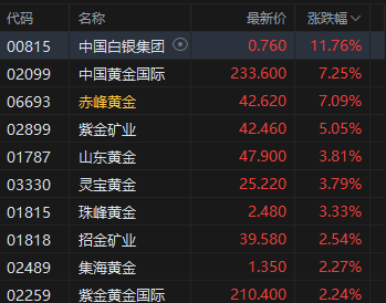 午评:港股恒指涨0.09% 科指跌1.31% 科网股走弱 黄金股、石油股强势 百度跌超4%