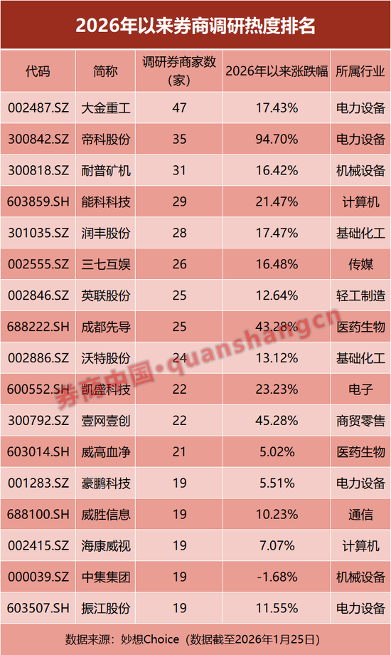 券商开年调研榜出炉!电力设备、化工热度飙升,科技成长受关注