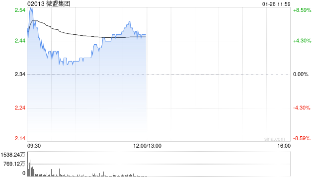 微盟集团盘中涨超8% 公司加速AI战略布局