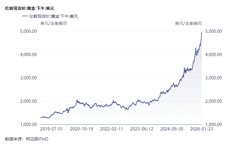 黄金站上5000美元/盎司:一场跨越50年的货币信用重估