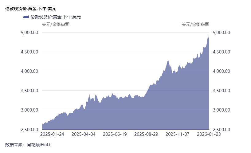 黄金站上5000美元/盎司:一场跨越50年的货币信用重估