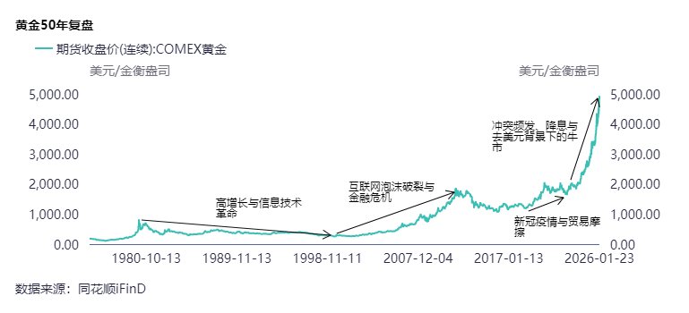黄金站上5000美元/盎司:一场跨越50年的货币信用重估