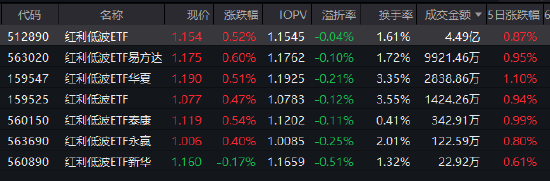短期与中期逻辑均具备坚实支撑！红利低波ETF（512890）近20个交易日吸金18.8亿