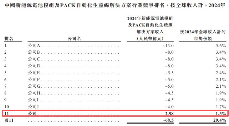 上海君屹递表港交所：全球扩张策略下海外营收占比逐年下降，研发开支占比持续下滑