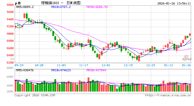 长安期货胡心阁：美生柴政策&马棕高位库存去化预期 为油脂提供低多底气